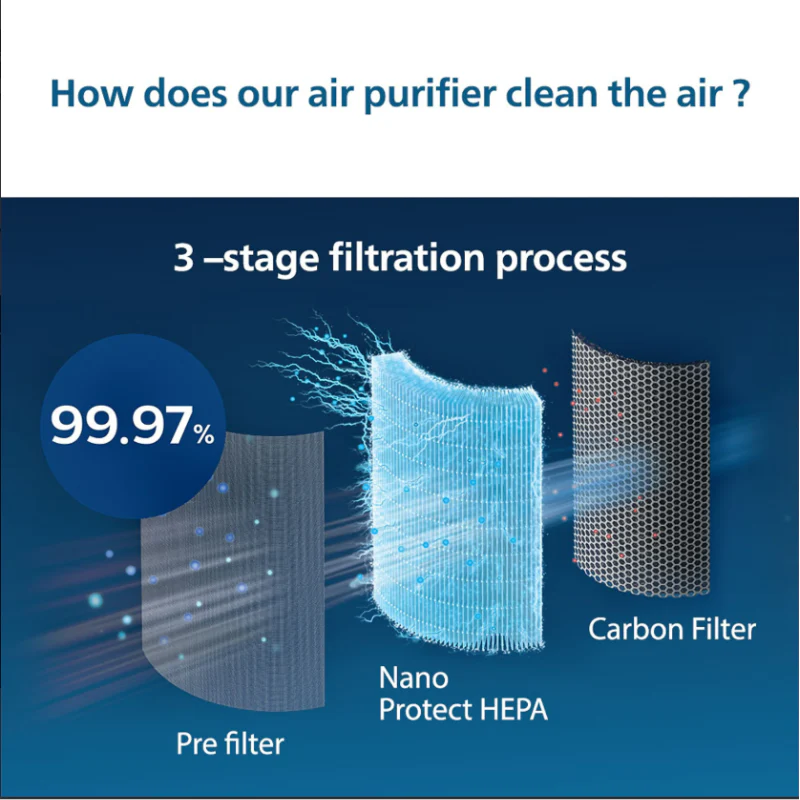 Philips Nano Protect Hepa 1000 Series Replacement Air Purifier Filter FY1410/10 for AC1215/20| AC1217/20| AC1211/20 - EMP - Image 3