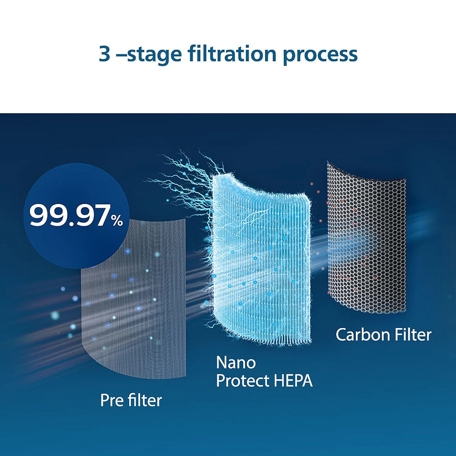 Philips Nano Protect Integrated Hepa & Active Carbon 3000 Series Replacement Air Purifier Filter FY3430/10 for AC3055 and AC3059 - EMP - Image 4